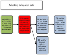 adopting delegated acts