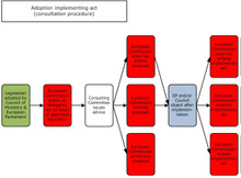 adoption implementing act consultation procedure