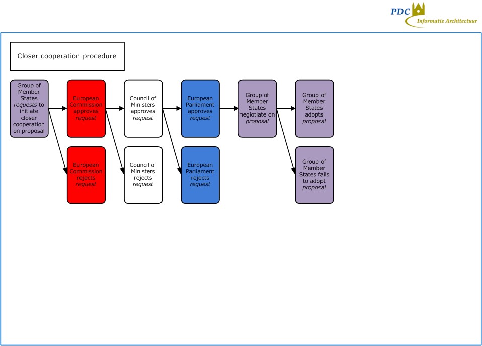 Diagram Enhanced cooperation procedure